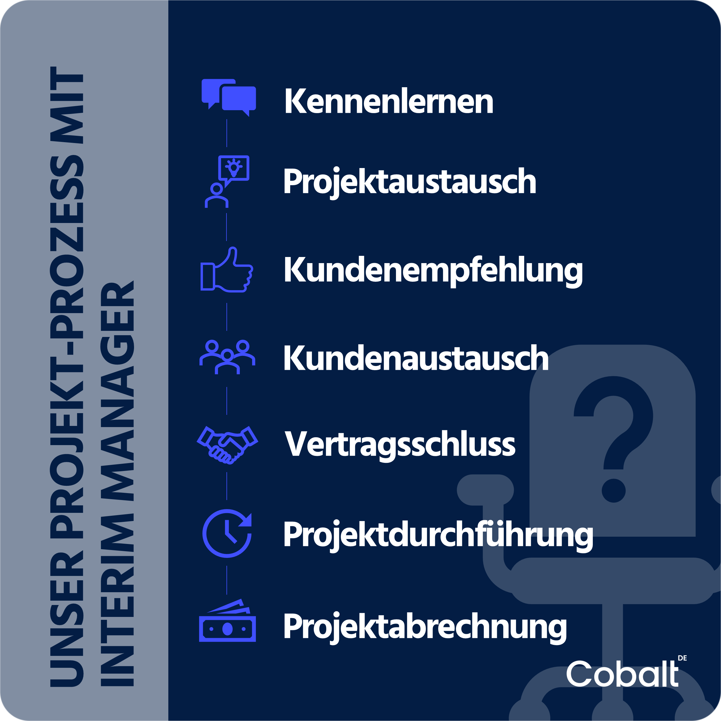 Prozessdiagramm für Interim Manager: Kennenlernen, Austausch, Kundenempfehlung, Kundenaustausch, Vertrag, Projektdurchführung, Projektabrechnung