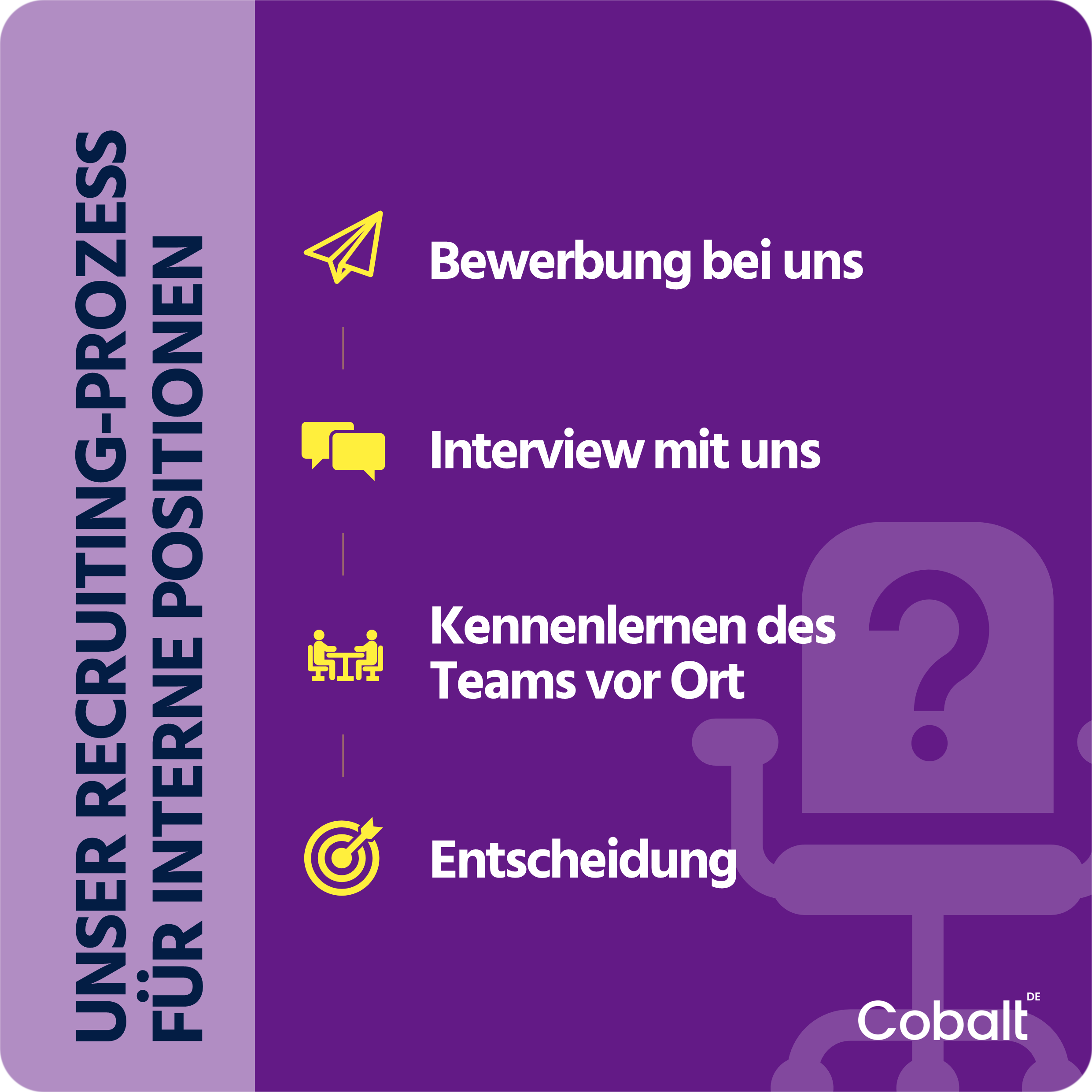 Prozessdiagramm interne Positionen: Bewerbung bei uns, Interview mit uns, Kennenlernen des Teams vor Ort, Entscheidung