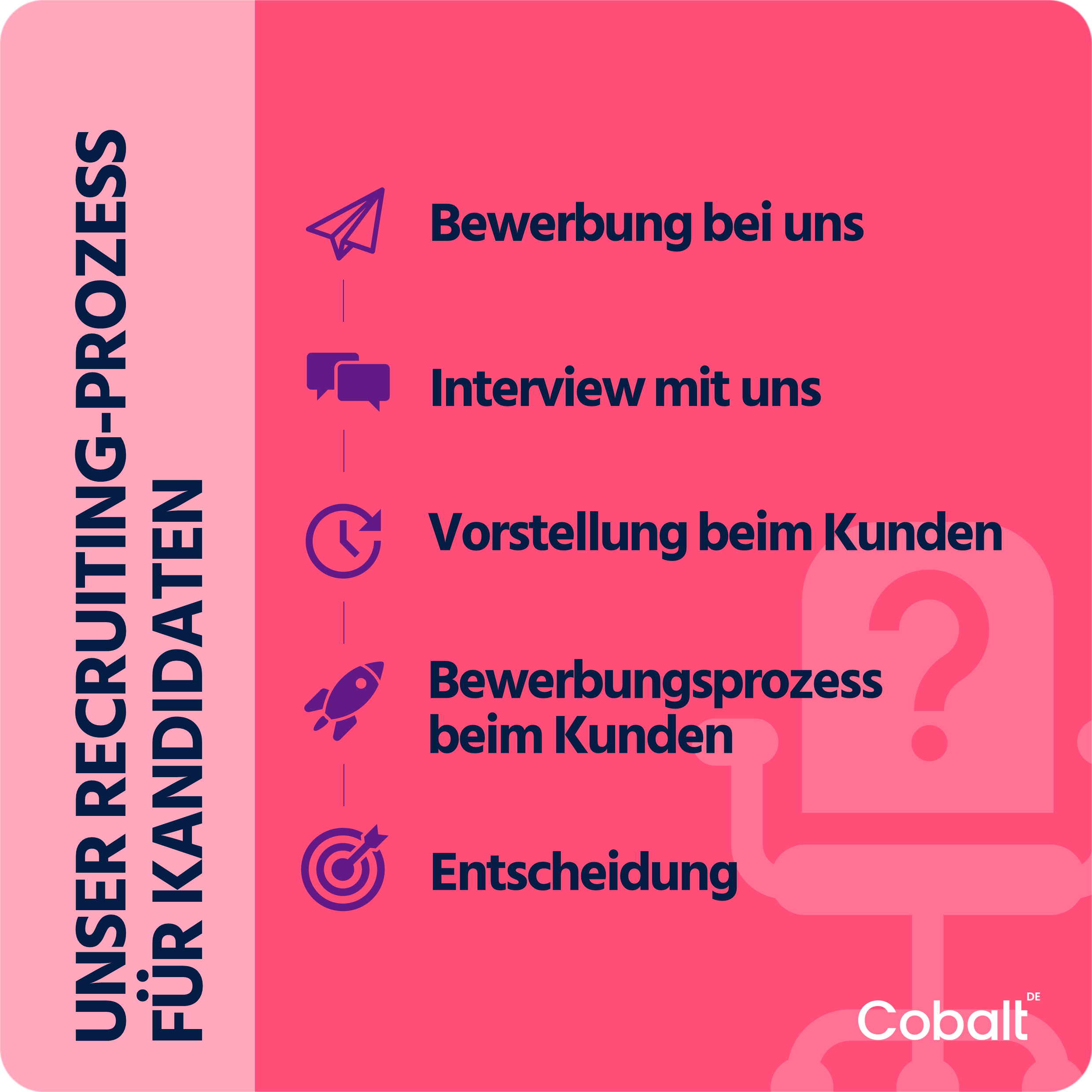 Prozessdiagramm für Kandidaten: Bewerbung bei uns, Interview mit uns, Vorstellung beim Kunden, Entscheidung